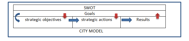 Strategic process level 3